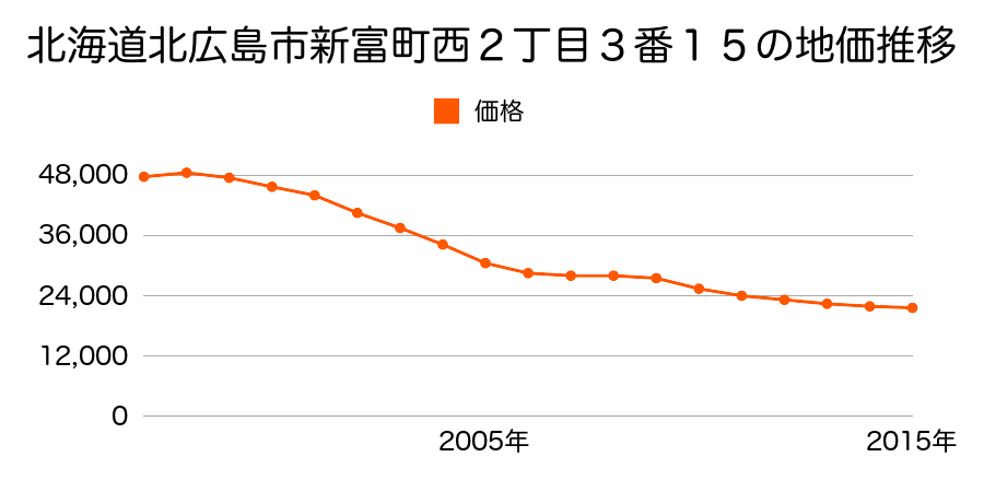北海道北広島市新富町西２丁目３番１５の地価推移のグラフ