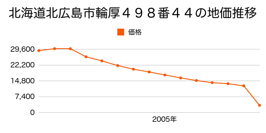 北海道北広島市輪厚６０７番４３の地価推移のグラフ