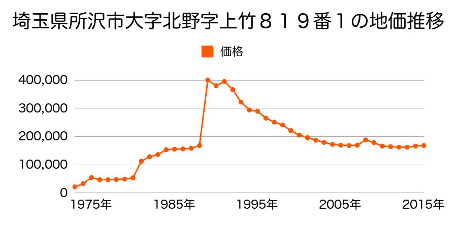 埼玉県所沢市上新井３丁目４４番１４外の地価推移のグラフ