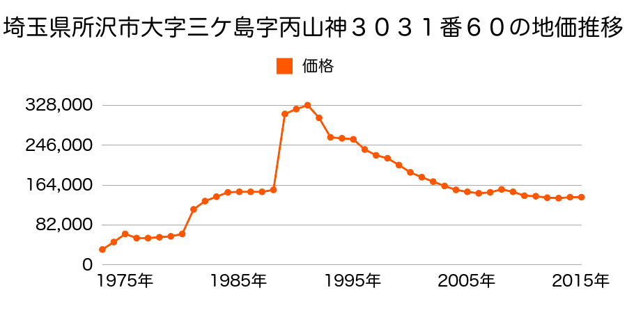 埼玉県所沢市狭山ケ丘２丁目６５番５の地価推移のグラフ