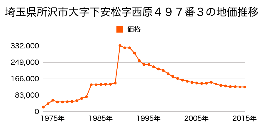 埼玉県所沢市松が丘２丁目４１番１６の地価推移のグラフ
