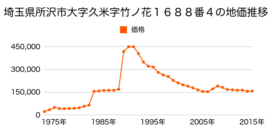 埼玉県所沢市東所沢和田３丁目２４番４の地価推移のグラフ