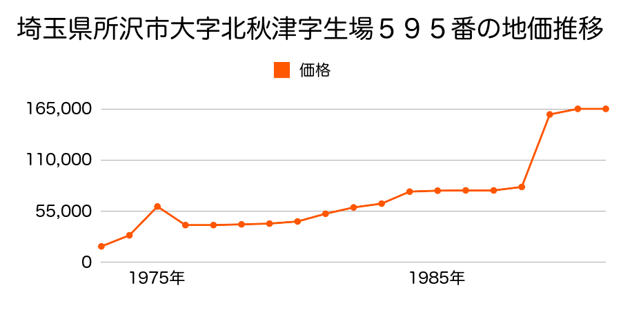 埼玉県所沢市大字上安松字供養１３５９番の地価推移のグラフ