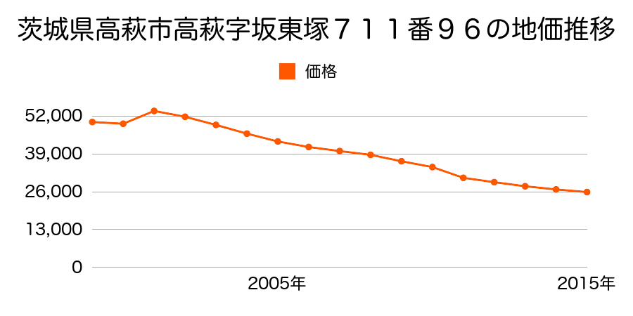 茨城県高萩市大字安良川字西町７１５番９の地価推移のグラフ