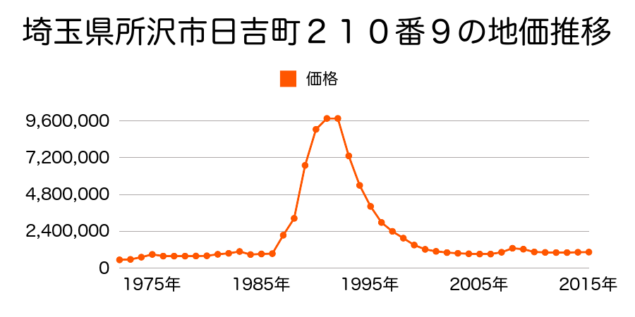 埼玉県所沢市日吉町２１０番１１の地価推移のグラフ