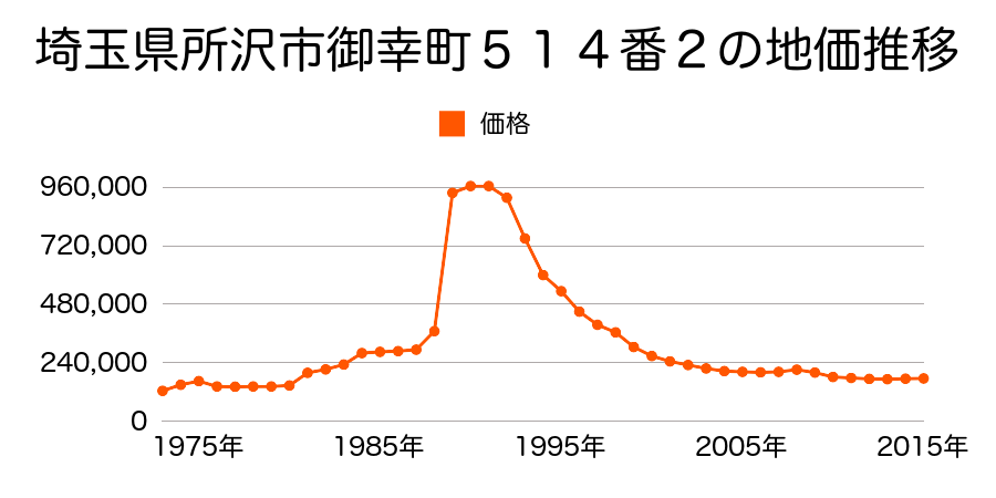 埼玉県所沢市狭山ケ丘１丁目２９９４番３４外の地価推移のグラフ