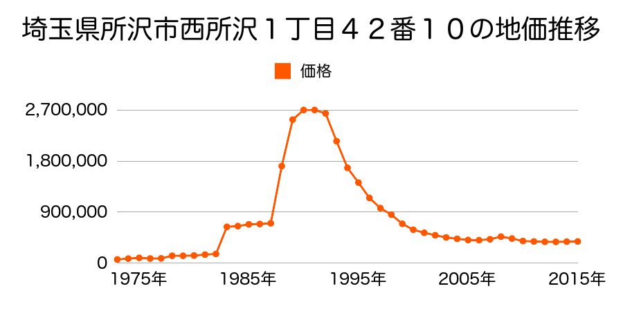 埼玉県所沢市松葉町１９５４番６２外の地価推移のグラフ