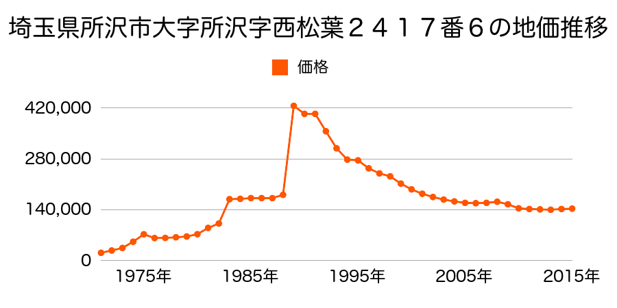 埼玉県所沢市花園１丁目２４３０番９の地価推移のグラフ