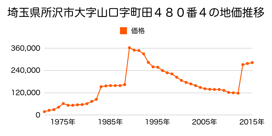埼玉県所沢市寿町５２７番１の地価推移のグラフ