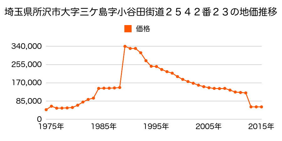 埼玉県所沢市大字日比田字西原３９３番２の地価推移のグラフ