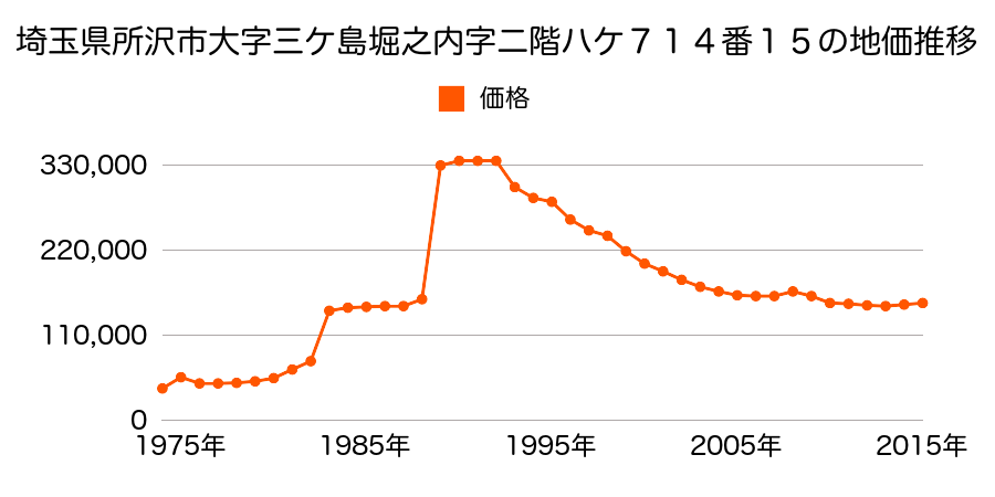 埼玉県所沢市東狭山ケ丘１丁目５５番３の地価推移のグラフ