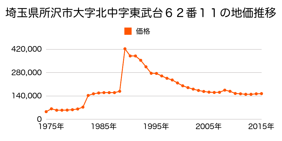 埼玉県所沢市青葉台１２９５番１１の地価推移のグラフ