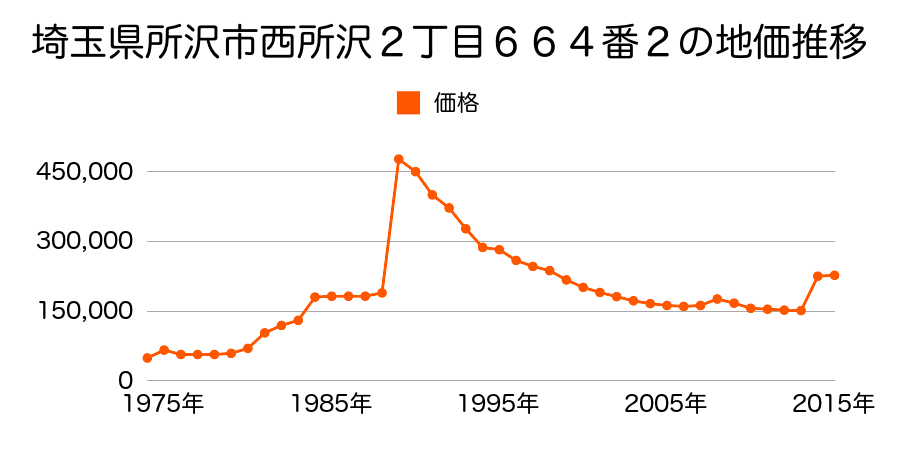 埼玉県所沢市弥生町１７５５番６９の地価推移のグラフ