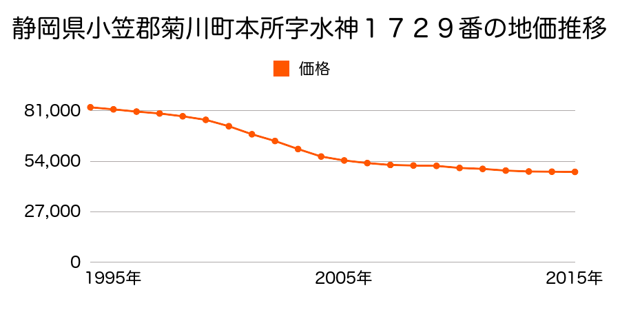 静岡県菊川市本所字水神１７２９番の地価推移のグラフ