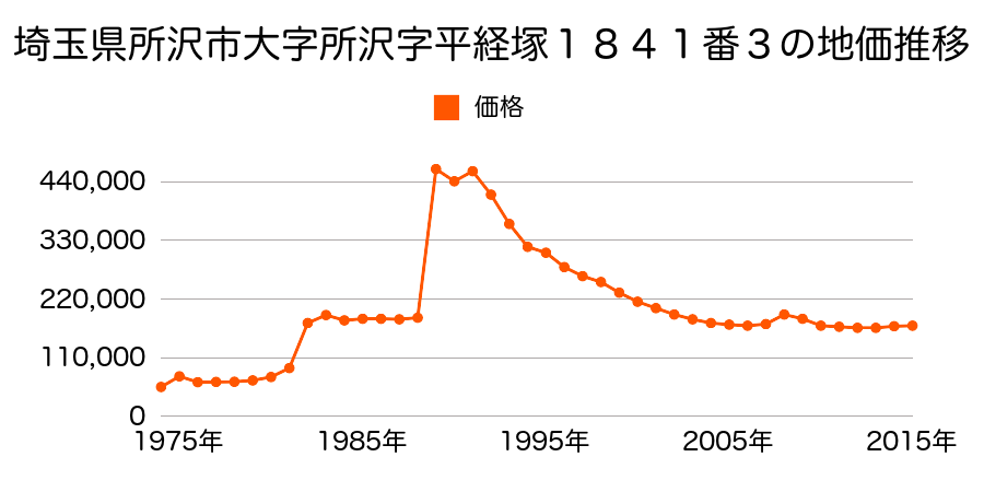 埼玉県所沢市美原町３丁目２９４７番２１の地価推移のグラフ
