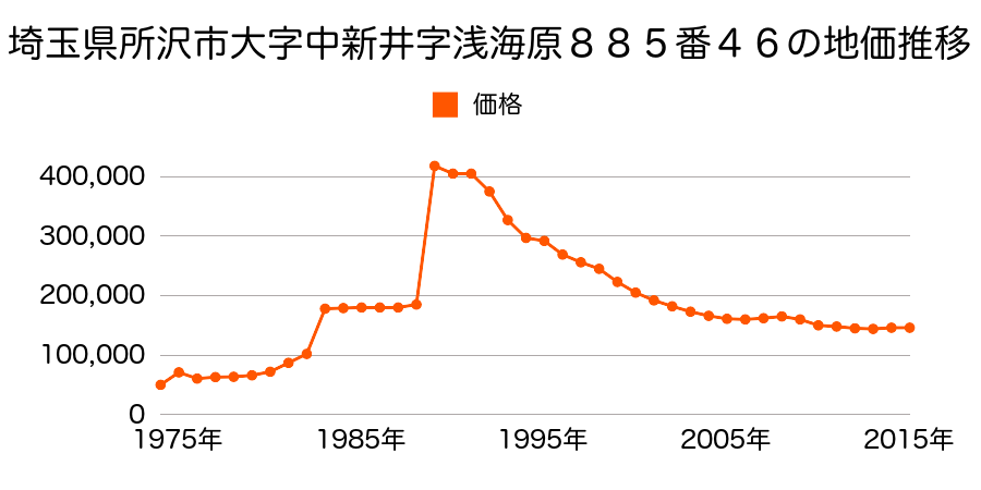 埼玉県所沢市中新井１丁目１３１番１外の地価推移のグラフ