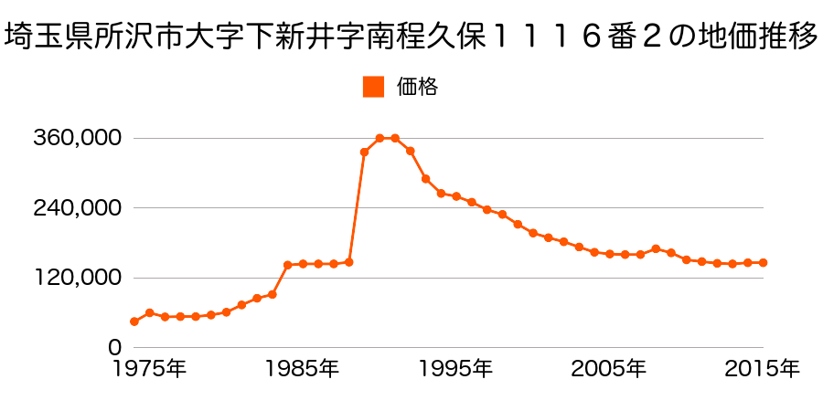 埼玉県所沢市大字久米字東１４５０番１７の地価推移のグラフ