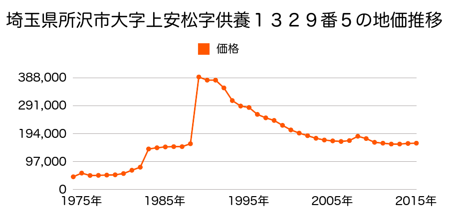 埼玉県所沢市大字上安松字二ツ塚１２６５番１１の地価推移のグラフ
