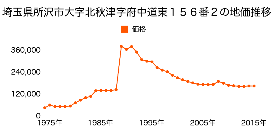 埼玉県所沢市東所沢３丁目２０番７の地価推移のグラフ