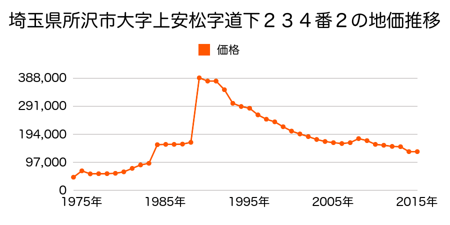 埼玉県所沢市大字上安松字番匠塚８２２番１７の地価推移のグラフ