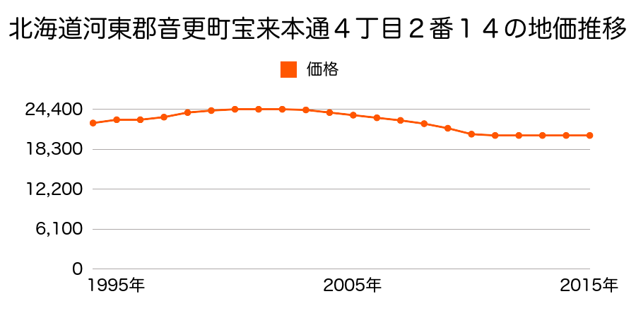 北海道河東郡音更町宝来仲町南１丁目４番２の地価推移のグラフ