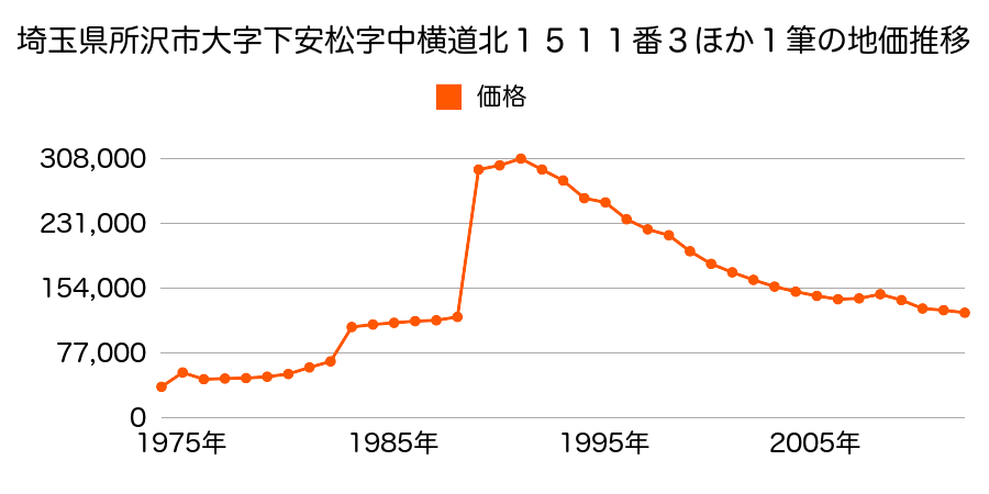 埼玉県所沢市若松町８１０番３５の地価推移のグラフ