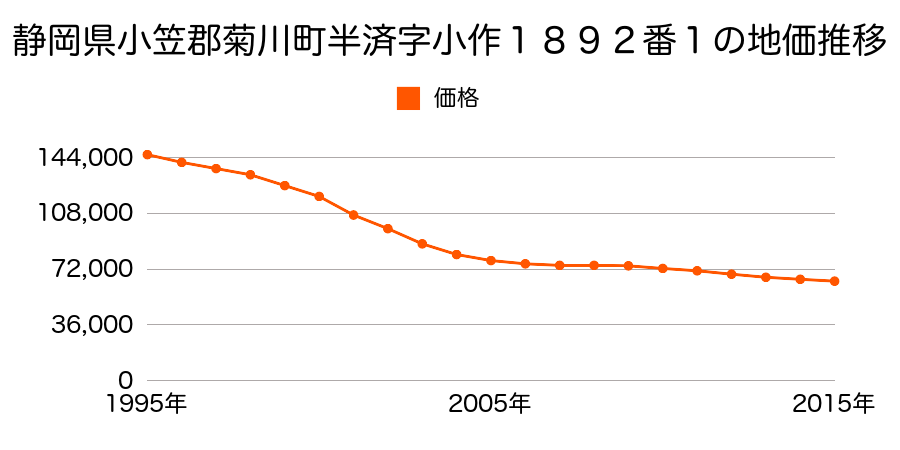 静岡県菊川市半済字小作１８９２番１の地価推移のグラフ