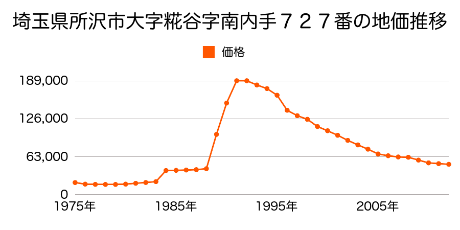 埼玉県所沢市三ケ島５丁目１９０３番１の地価推移のグラフ