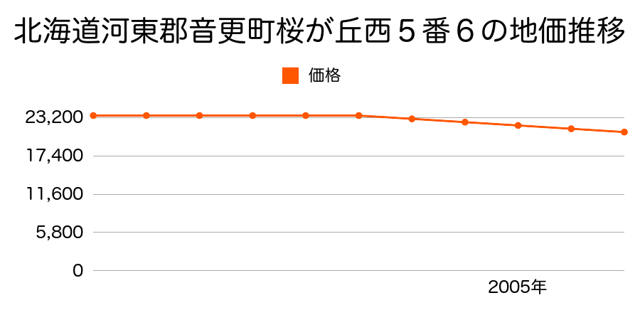 北海道河東郡音更町桜が丘西５番６の地価推移のグラフ