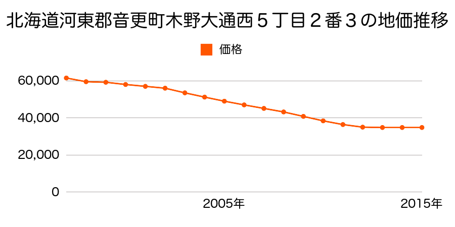 北海道河東郡音更町木野大通西５丁目２番３外の地価推移のグラフ