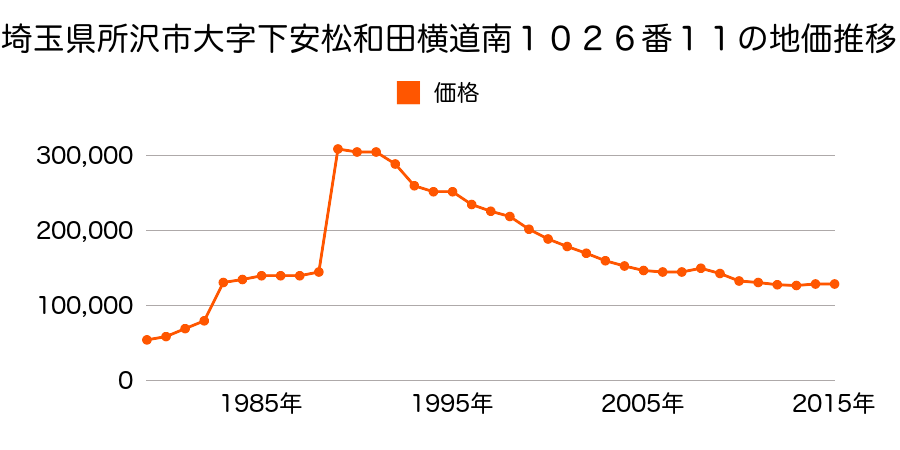埼玉県所沢市大字下安松字土手ノ内２６０番５の地価推移のグラフ