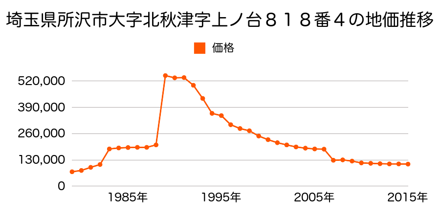 埼玉県所沢市林３丁目５５１番４７の地価推移のグラフ