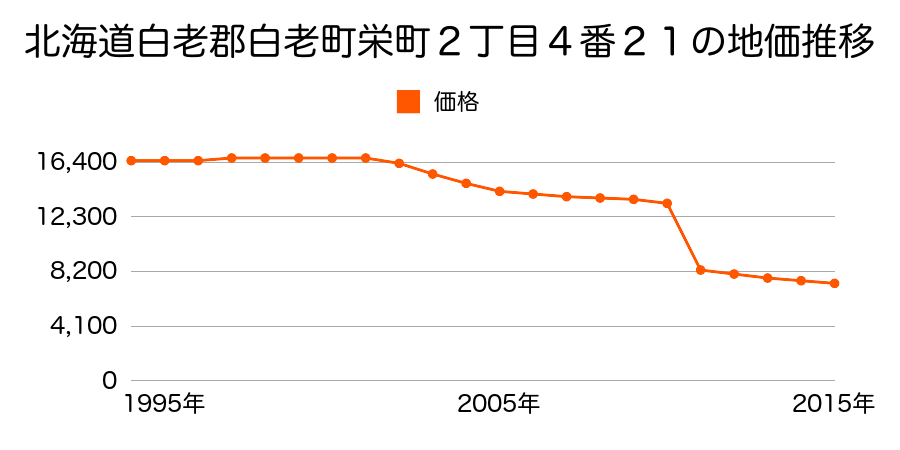 北海道白老郡白老町字萩野２７８番４４の地価推移のグラフ
