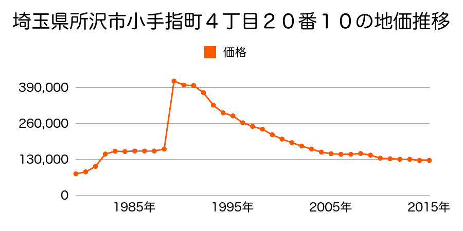 埼玉県所沢市大字松郷１１８番９外の地価推移のグラフ