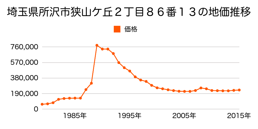 埼玉県所沢市小手指町１丁目１３番２５の地価推移のグラフ