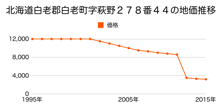北海道白老郡白老町字社台６４番１７の地価推移のグラフ