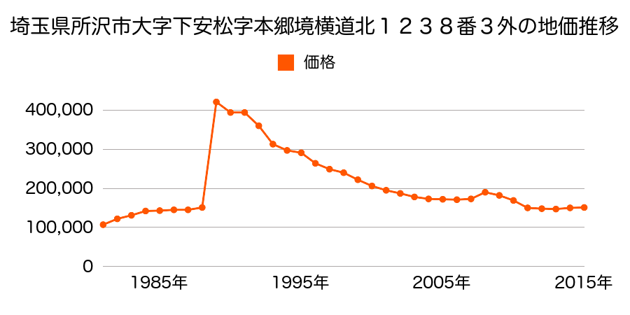 埼玉県所沢市大字山口字本村前１３７番２１の地価推移のグラフ