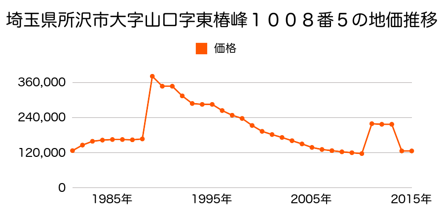 埼玉県所沢市東新井町１１８０番１１の地価推移のグラフ
