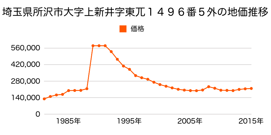 埼玉県所沢市緑町４丁目１７番２の地価推移のグラフ
