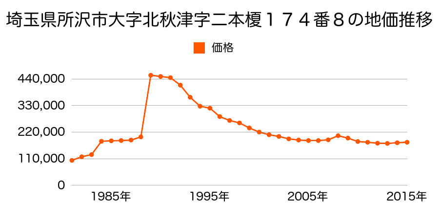 埼玉県所沢市大字北秋津字旧安松道２８２番７の地価推移のグラフ