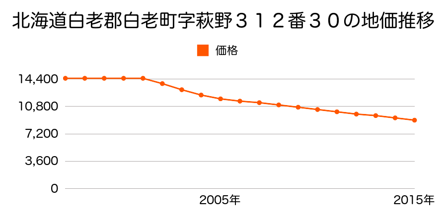北海道白老郡白老町字萩野３１２番２８の地価推移のグラフ