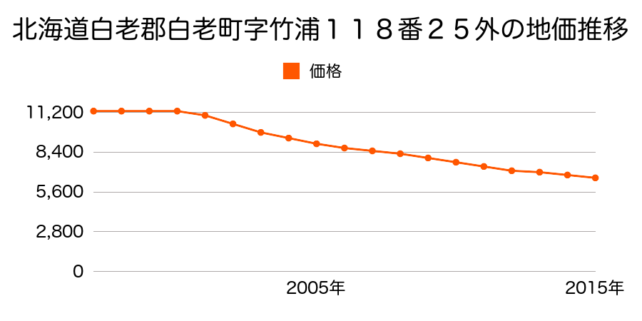 北海道白老郡白老町字竹浦１１８番２５外の地価推移のグラフ