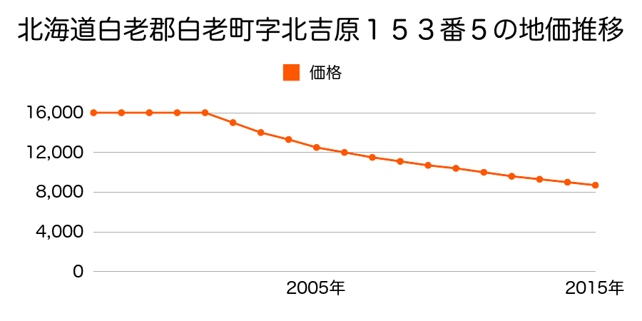 北海道白老郡白老町字北吉原１５３番５の地価推移のグラフ