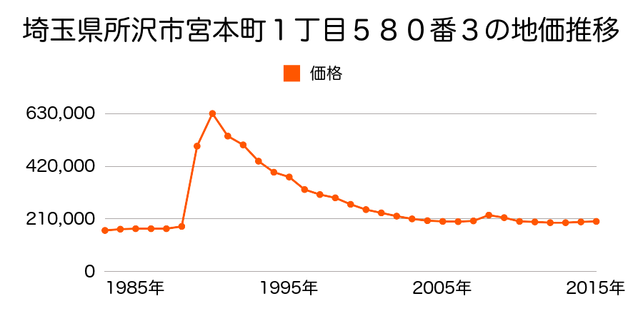 埼玉県所沢市有楽町７０６番４４の地価推移のグラフ