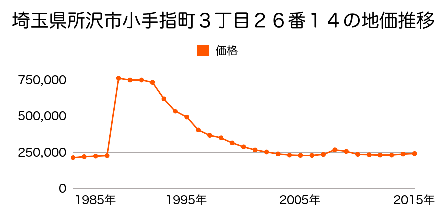 埼玉県所沢市寿町１１８番２２外の地価推移のグラフ