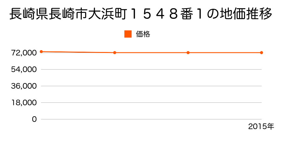 長崎県長崎市大浜町１５４８番１の地価推移のグラフ