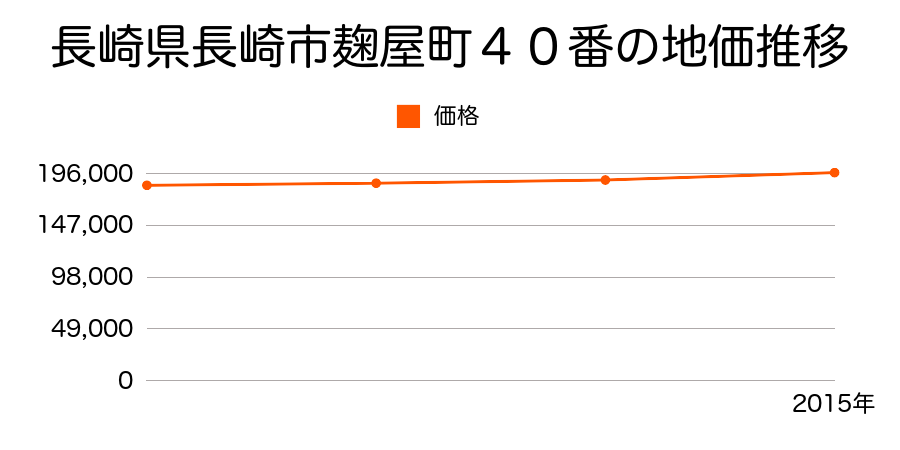長崎県長崎市麹屋町４０番の地価推移のグラフ