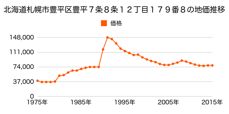 北海道札幌市豊平区月寒東２条１４丁目３３番１２０の地価推移のグラフ