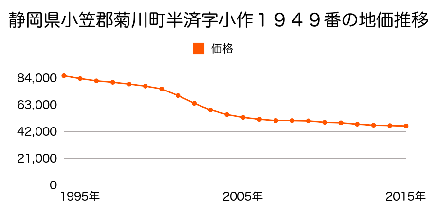 静岡県菊川市本所字原坪１１４９番１の地価推移のグラフ