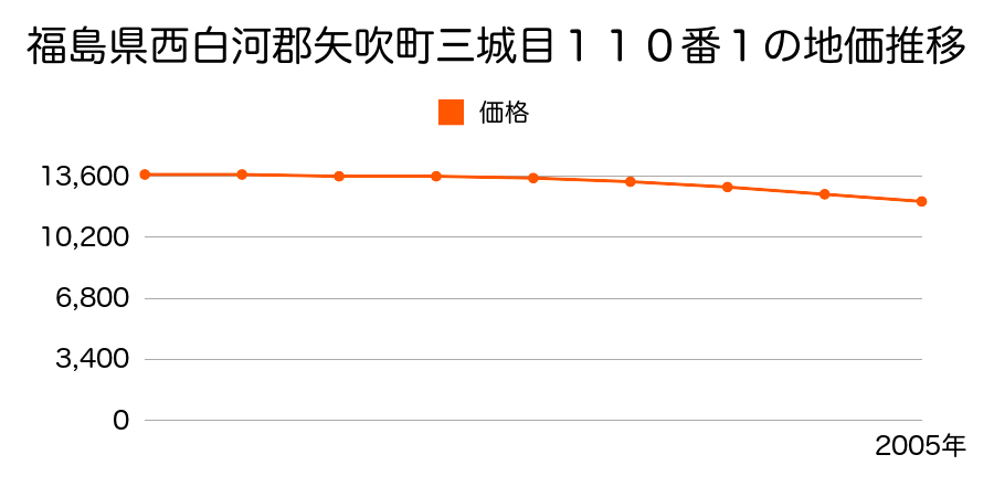 福島県西白河郡矢吹町三城目１１０番１の地価推移のグラフ